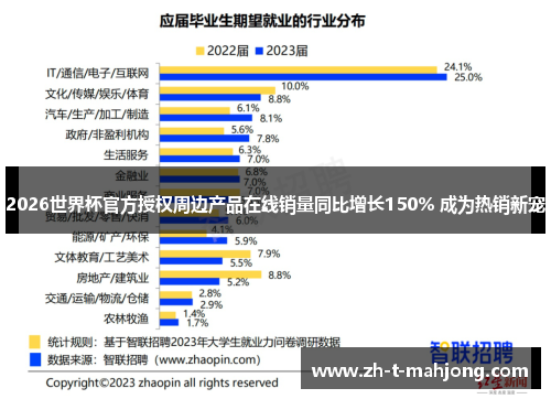 2026世界杯官方授权周边产品在线销量同比增长150% 成为热销新宠